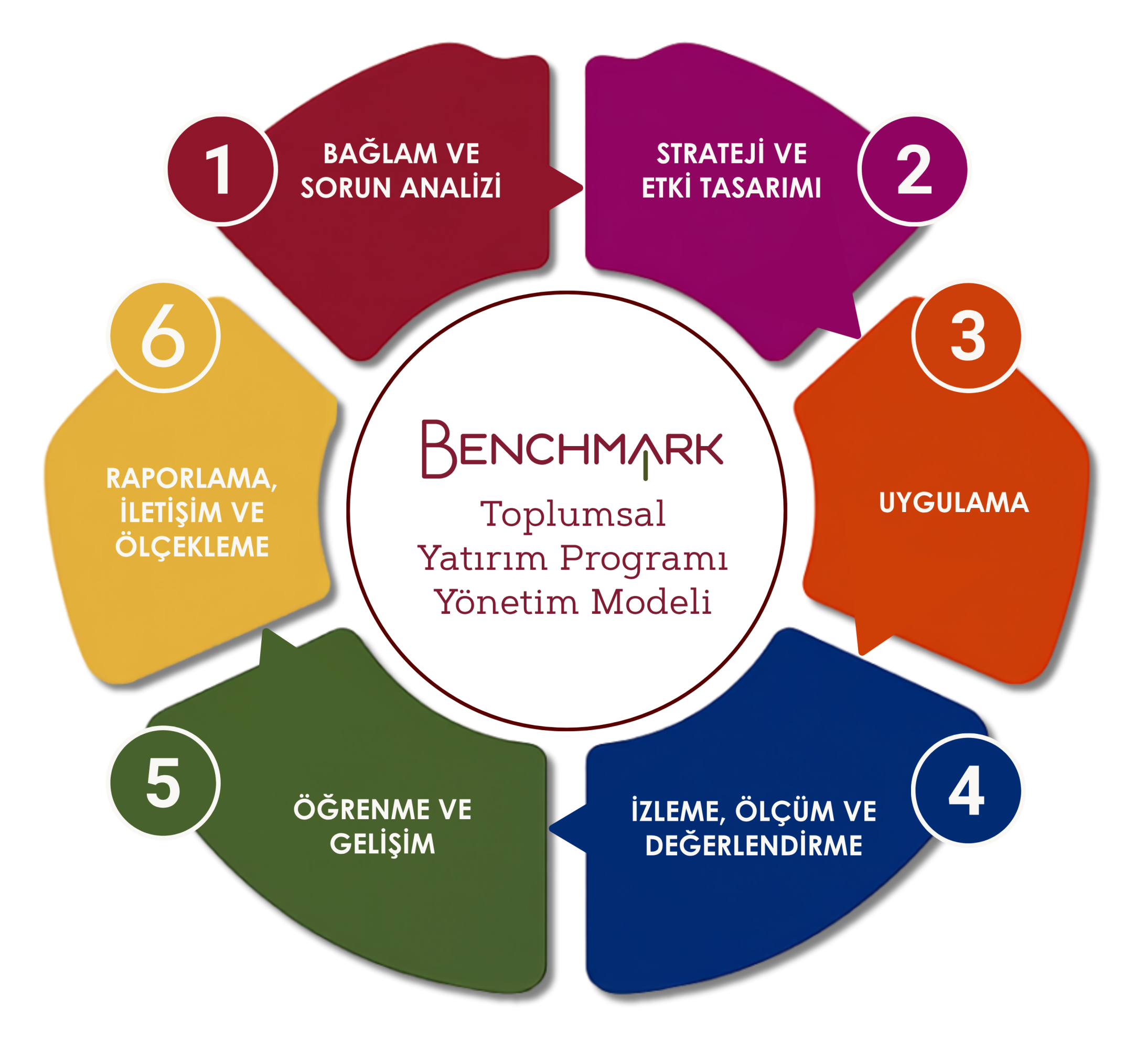 Benchmark Toplumsal Yatırım Modeli Yönetim Modeli